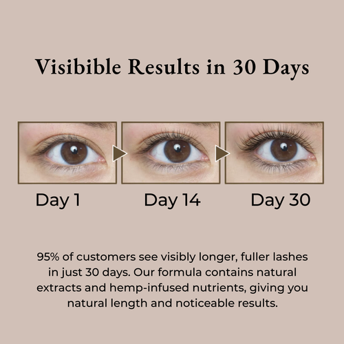 Illustration of eye lashes showing growth over 30 days with text about product benefits.